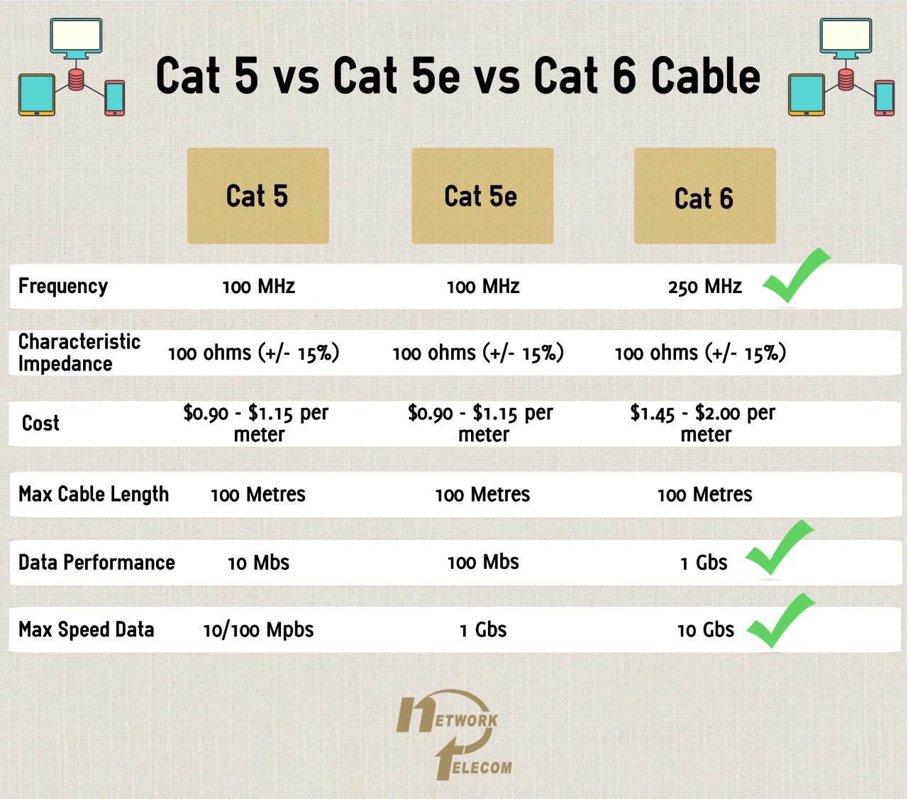 HSD Cable Cat5 Vs Cat5e Vs Cat6 How Ethernet Cable Speeds Differ